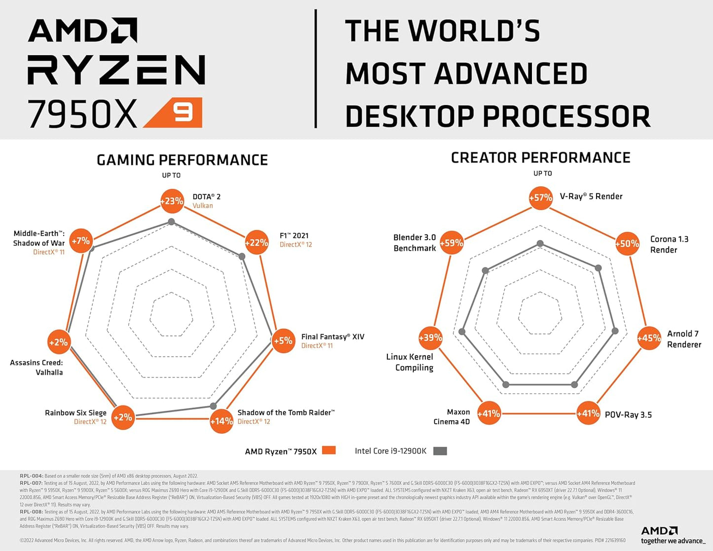 AMD 7000 Series Ryzen 9 7950X Desktop Processor 16 cores 32 Threads 80 MB Cache 4.5 GHz Up to 5.7 GHz Socket AM5, 600 Series Chipset