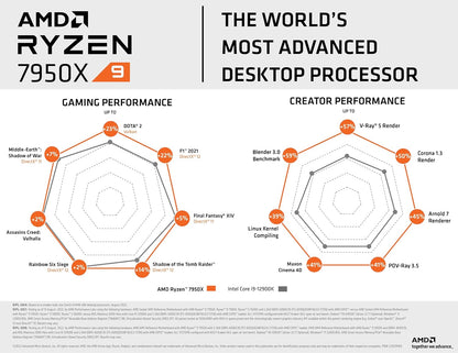 AMD 7000 Series Ryzen 9 7950X Desktop Processor 16 cores 32 Threads 80 MB Cache 4.5 GHz Up to 5.7 GHz Socket AM5, 600 Series Chipset